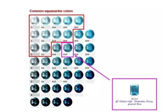 后的平均颜色拿来与gemegrades中普通常见的海蓝宝石颜色等级作比较