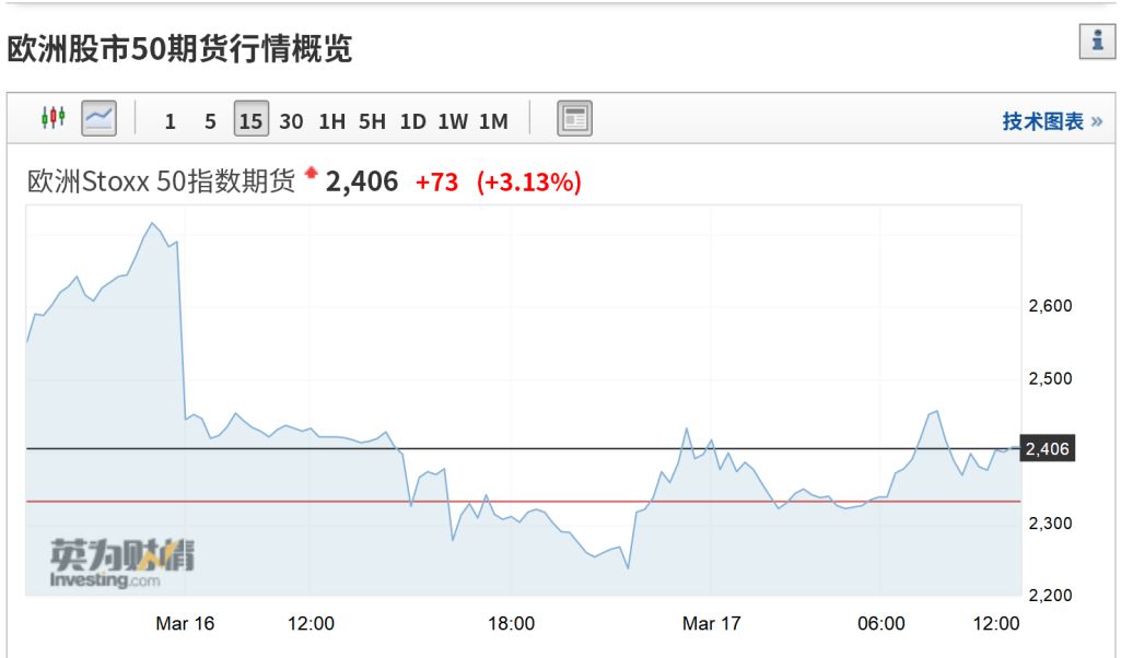 不到1个月，100万亿大暴跌！特朗普彻底“懵了”