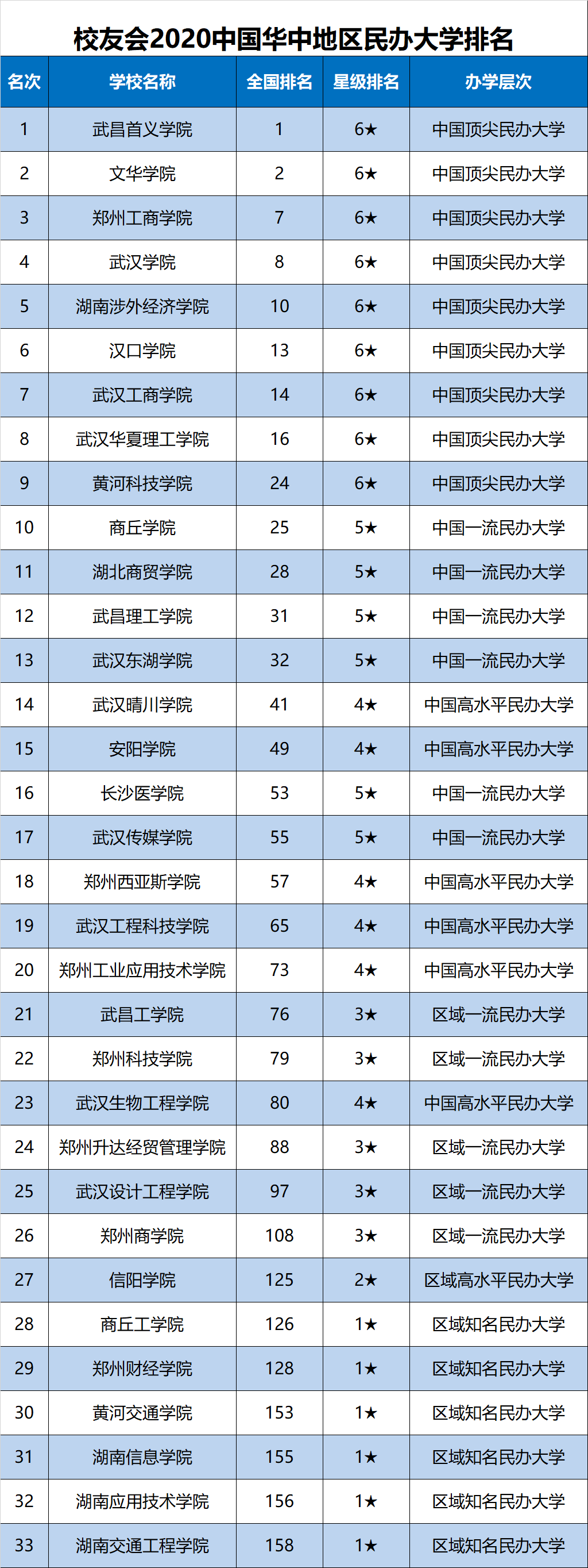 大学|校友会2020中国华中地区民办大学排名，武昌首义学院第一