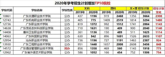『计划』喜讯！学考公办院校扩招2万+人！还担心没大学读？