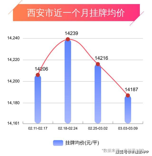 西安房价回调，高陵区本周挂牌均价以7466元/平垫底