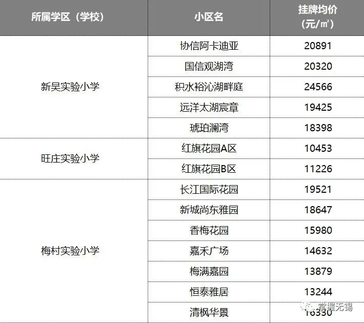 公民同招开始了你家的学区房准备好了吗附无锡学区房对应表