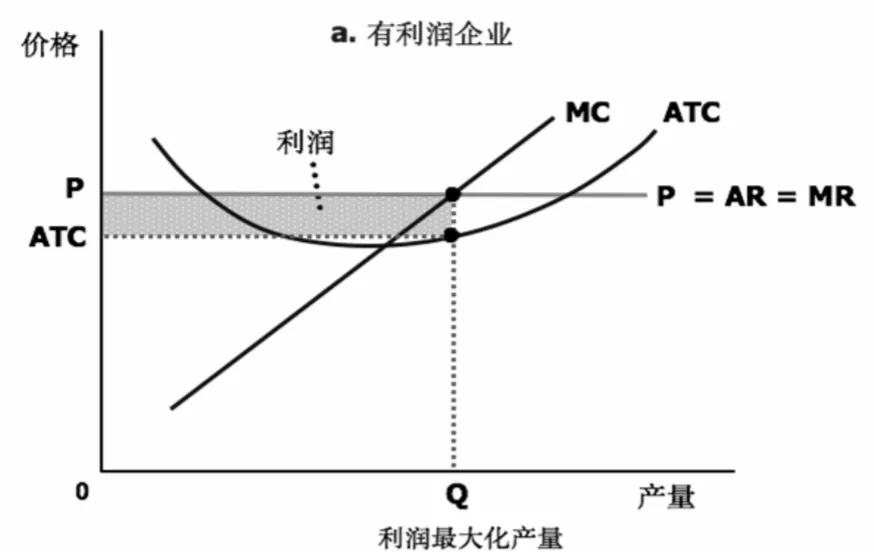 alevel经济完全竞争市场你必须知道的那些事