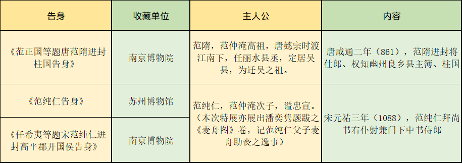 《范正国等题唐范隋进封柱国告身(以下简称唐诰《范纯