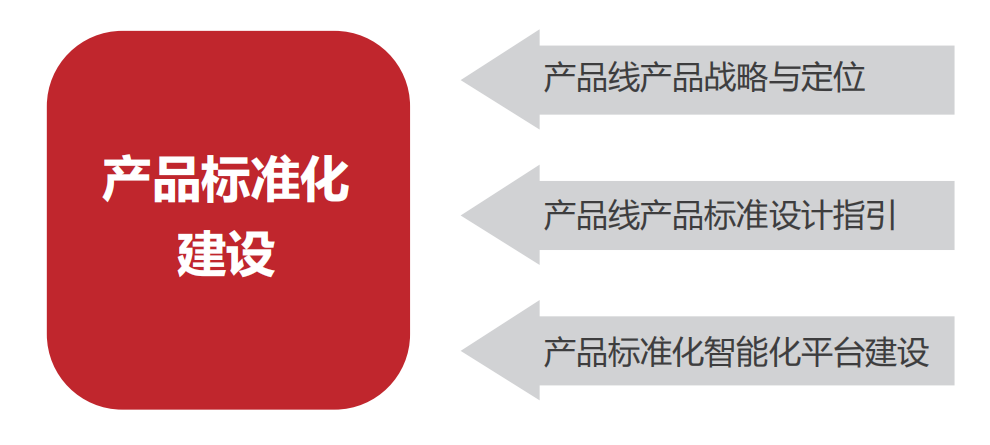 产品力与创新力并行这家房企用产品智能化平台快速建设产品标准化体系