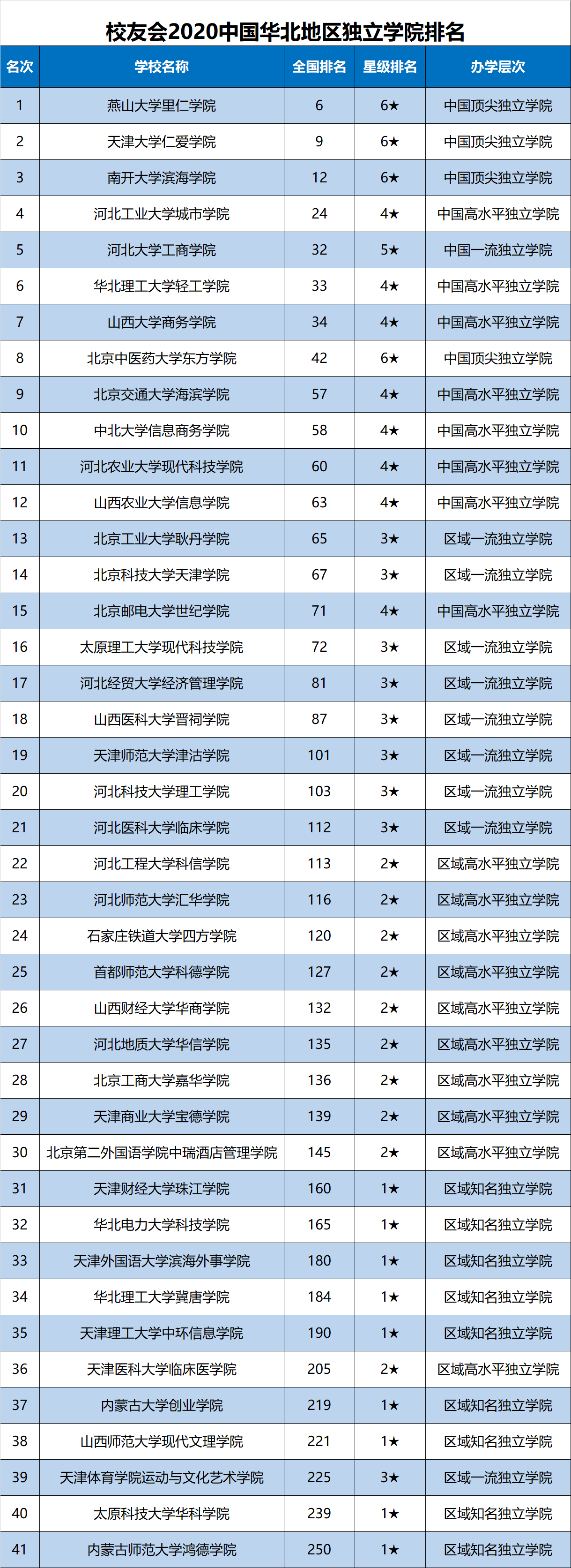 燕山大学2020qs排名_2019-2020燕山大学排名_全国第76名_河北省第1名(最新