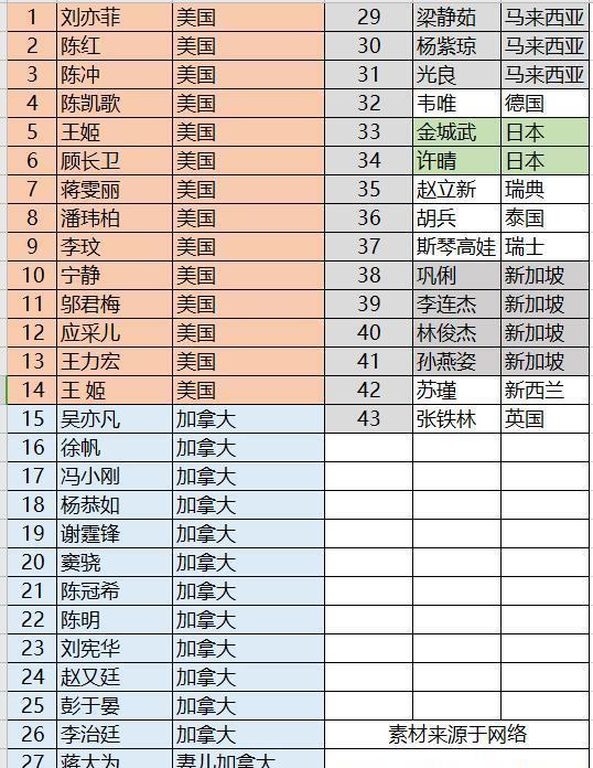 网友整理的最新最全,中国人加入外国国籍的43位华人明星名单