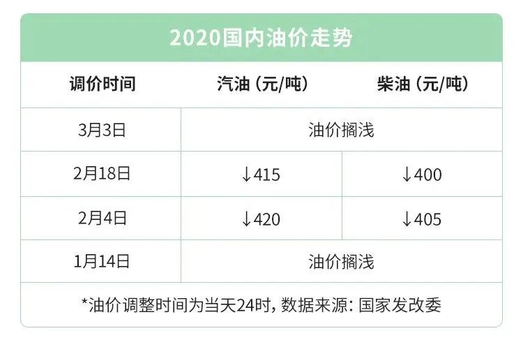 2020年油价调整时间表