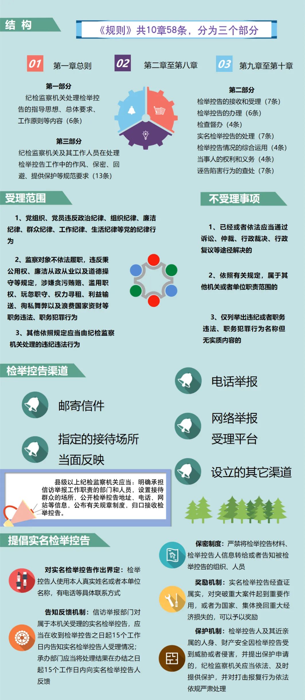 一图读懂《纪检监察机关处理检举控告工作规则》