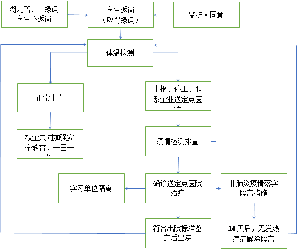 温州技师学院学生返岗实习疫情排查处置流程图