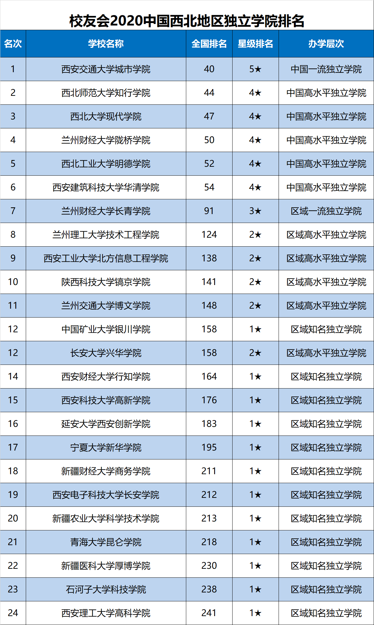 大学|2020中国西北地区独立学院排名，西安交通大学城市学院第一