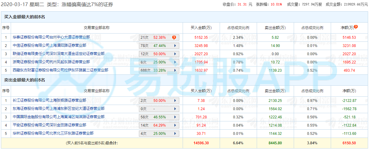 8亿抢筹卫宁健康