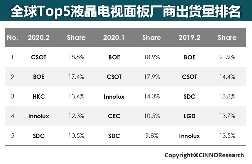 《TCL华星2月全球液晶电视面板出货全球第一》