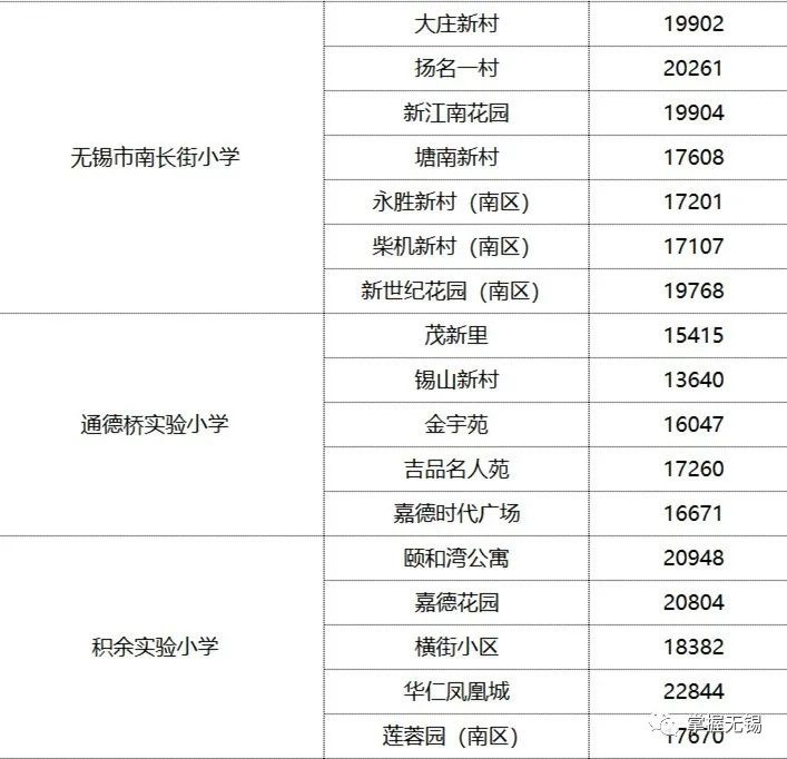 公民同招开始了你家的学区房准备好了吗附无锡学区房对应表