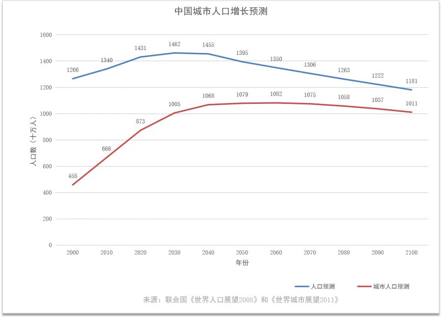 试述人口增长的现状_人口老龄化图片(2)