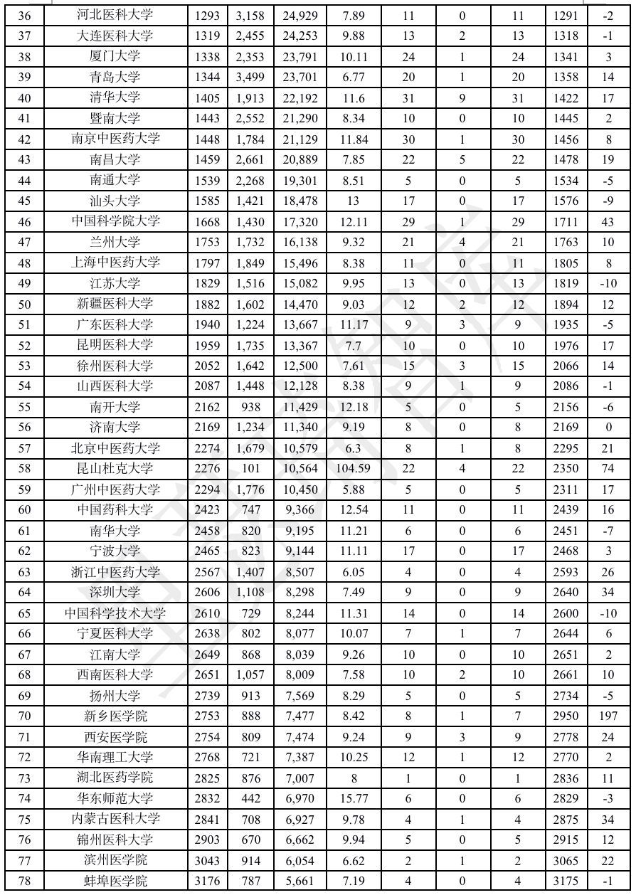 较2019年同期上升80位福医大临床医学esi学科全球排名上涨