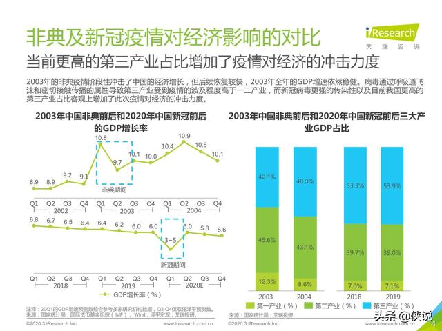 艾瑞2020年疫情下中国新经济产业投资研究报告