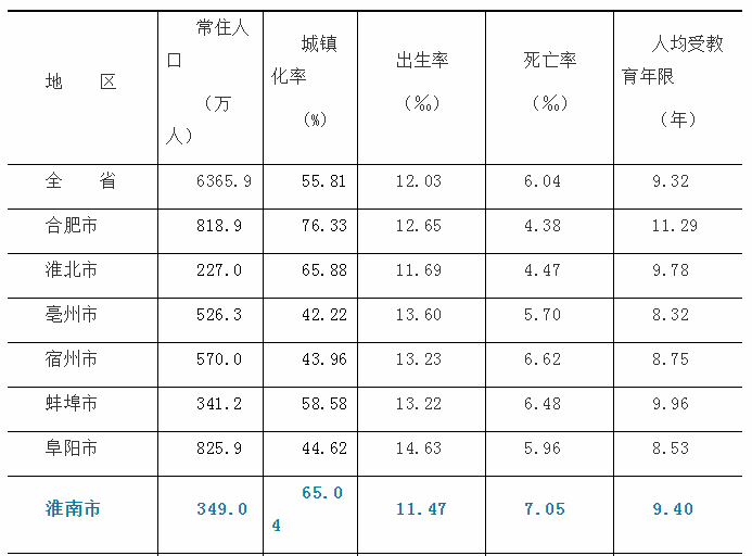 淮南多少人口_安徽淮南市人口多的寿县,县城紧邻市区,曾属于六安市