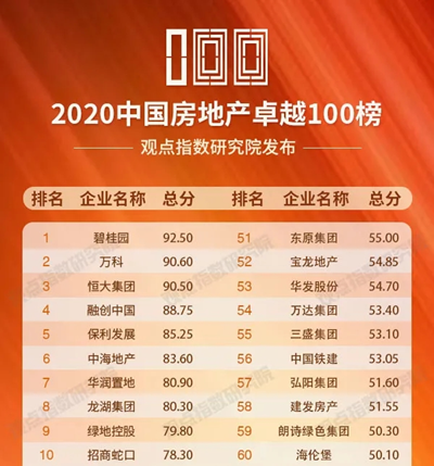 2020年地产排名34名_龙信置业地产排名