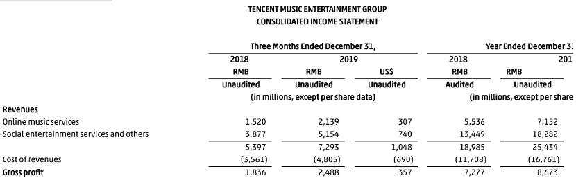 腾讯音乐去年赚40亿，社交娱乐收入达七成，受益于直播在线K歌