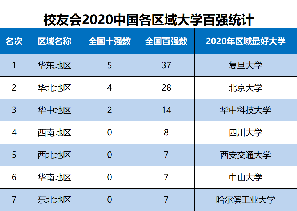 原创2020中国各区域最好大学排名揭晓，哈工大、华中科大等雄居第一