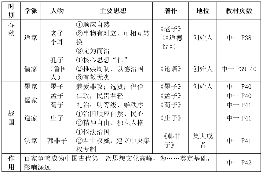 徐老师的大腿咱抱定了  一,通过表格理清重要知识点 比如百家争鸣,各