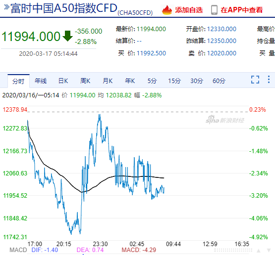 8天3次熔断，川普称美国经济可能陷入衰退