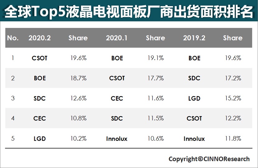 《TCL华星2月全球液晶电视面板出货全球第一》