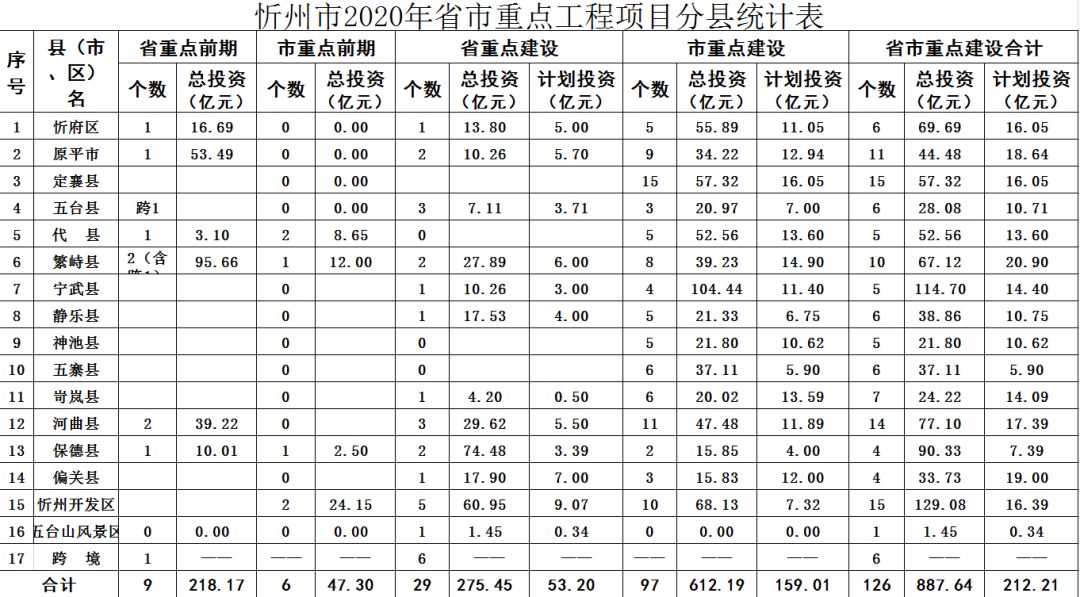 忻州市2020gdp_貂蝉之都忻州的2020年一季度GDP出炉,甩开梧州,直追喀什