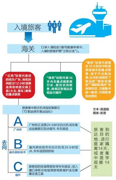 外来人口来广东都要隔离14天医学观察吗