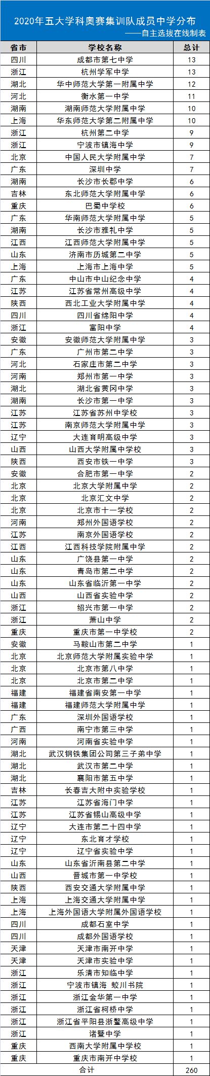 『高考』总体成绩将受影响！已确定260人保送清北等高校……又有两省高三开学！今年高考变数大