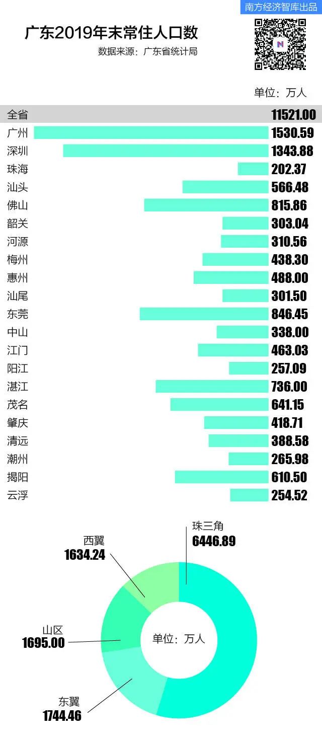 2019广东常住人口数_常住人口登记表(2)