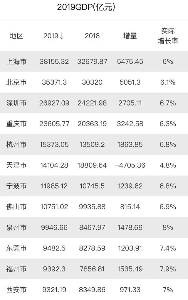 北京上海重庆南京gdp_2020上半年全国城市GDP:上海第一、北京第二,香港差点输给重庆