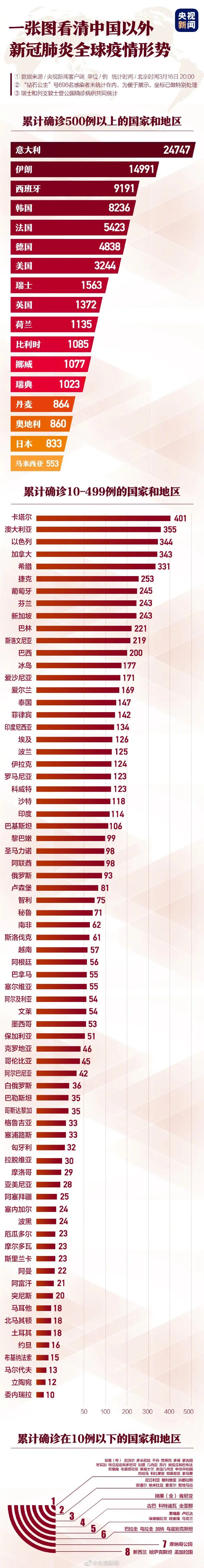 据人民日报报道 根据美国约翰斯·霍普金斯大学 公布的实时疫情数据