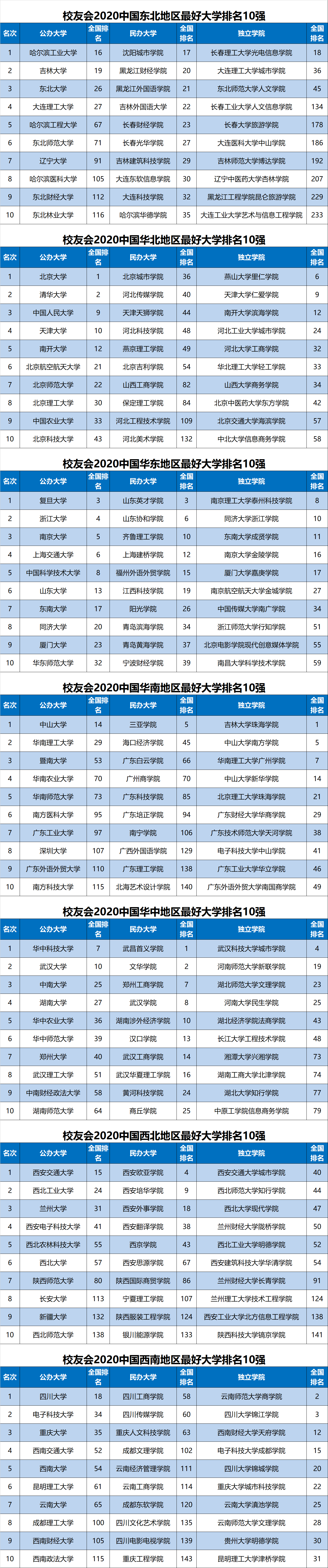 原创2020中国各区域最好大学排名揭晓，哈工大、华中科大等雄居第一