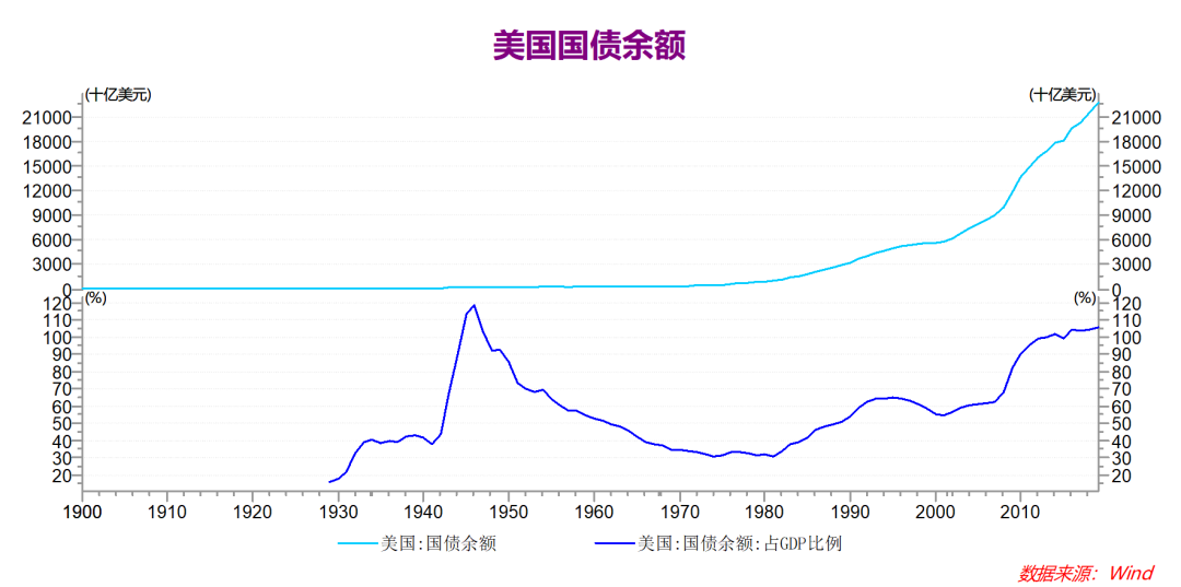 gdp历史占比