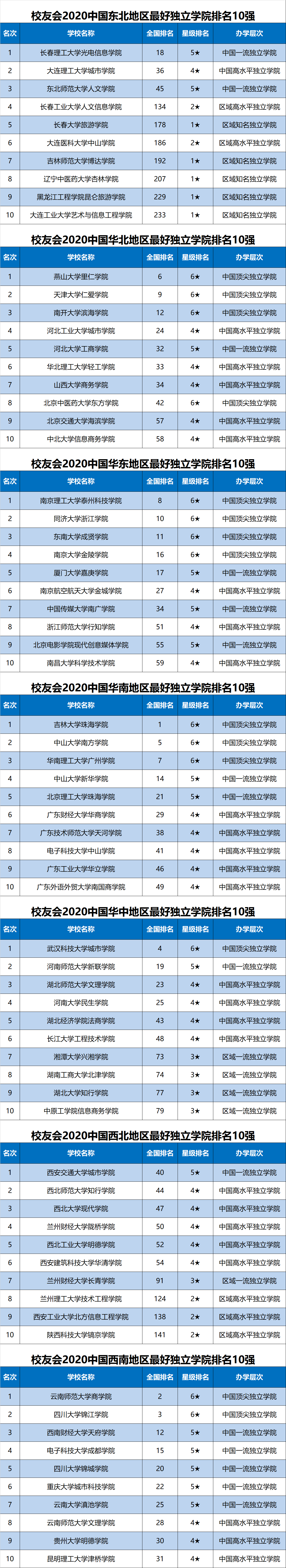 2020校友会全国独立_...中国海洋大学第1,广东海洋大学第5--艾瑞深校友会