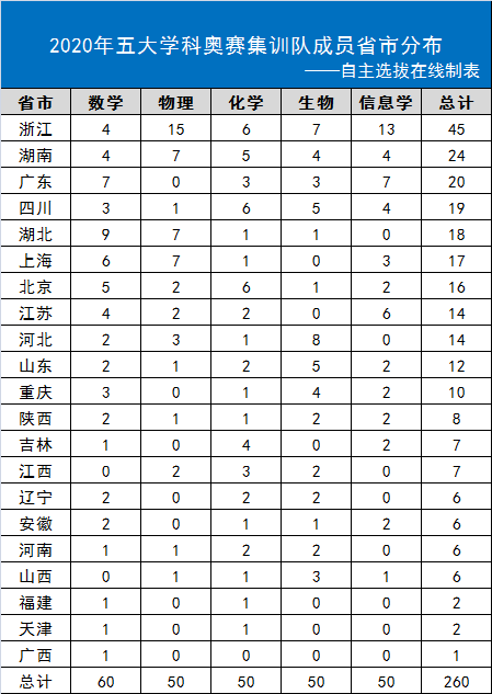 『高考』总体成绩将受影响！已确定260人保送清北等高校……又有两省高三开学！今年高考变数大