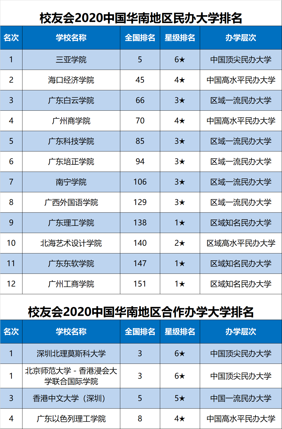 2020民办高校排行_重磅 最新2020中国大学排名发布,你的母校排第几