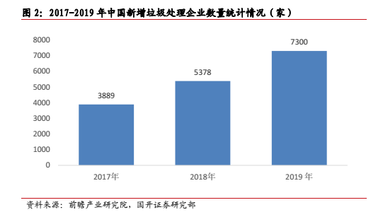 当下垃圾分类行业现状