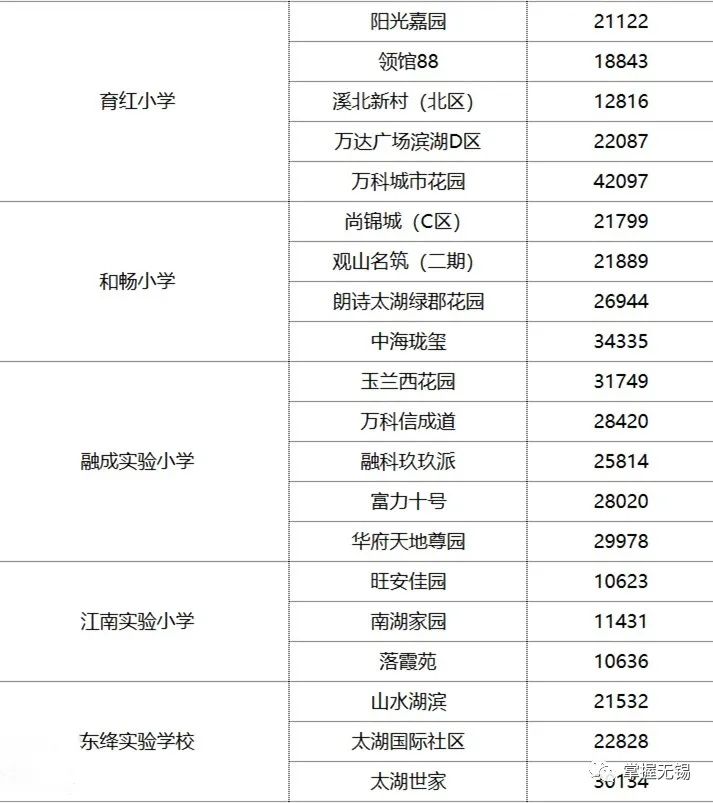 公民同招开始了你家的学区房准备好了吗附无锡学区房对应表