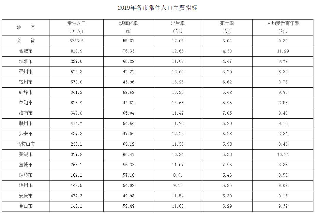 东至县人口_最新数据|2019年池州各县区常住人口数据公布,人口最多的县区是…