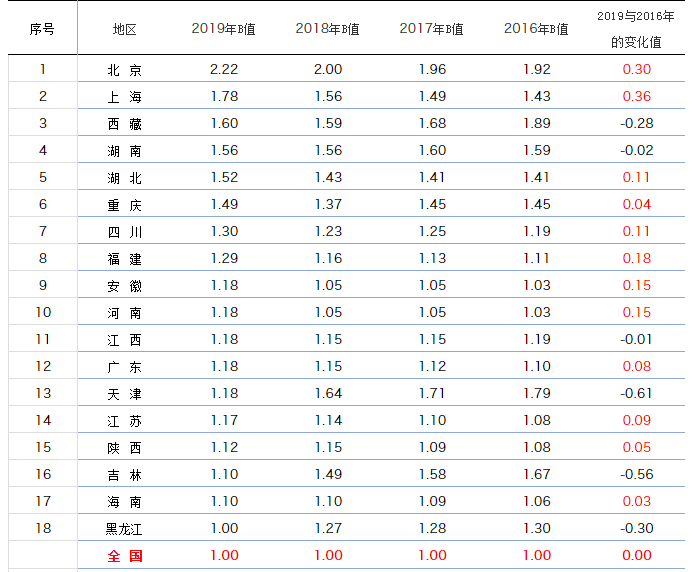 宁夏gdp最高的时候_谁更节能 2020年广东 山东 北京 宁夏等省单位GDP耗电量分享