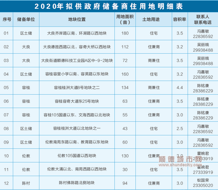 顺德区2020各镇gdp_佛山各区2020年GDP数据 顺德区蝉联第一(2)