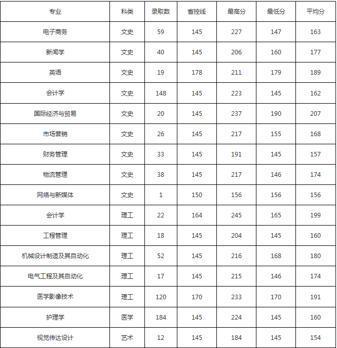 陕西西京学院2020年专升本招生专业,扩招约1200人!