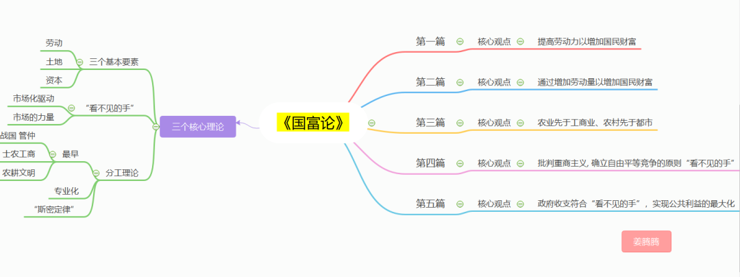 结构经管学子精心制作了思维导图①被誉为"经济学的圣经"的《国富论》