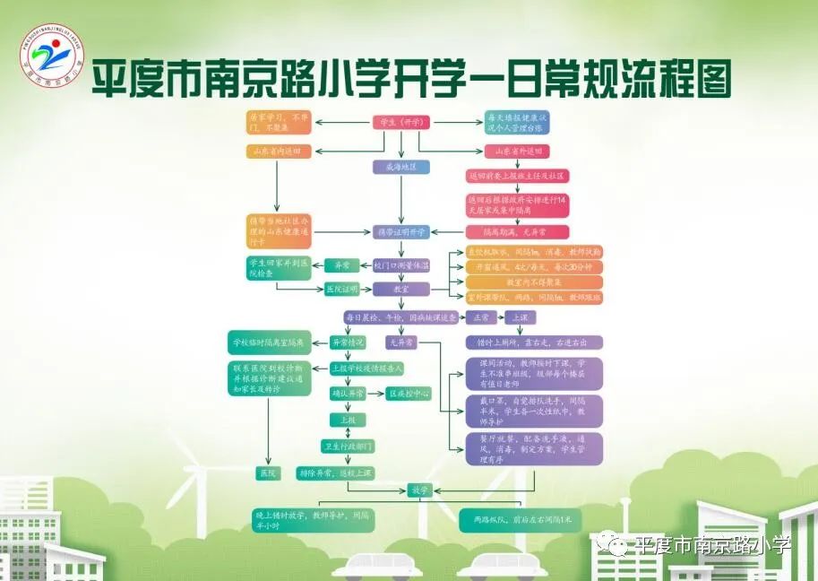 南京路小学疫情防控流程图来啦!