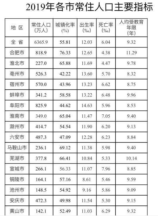 合肥城市人口数据_合肥是地区及人口(2)