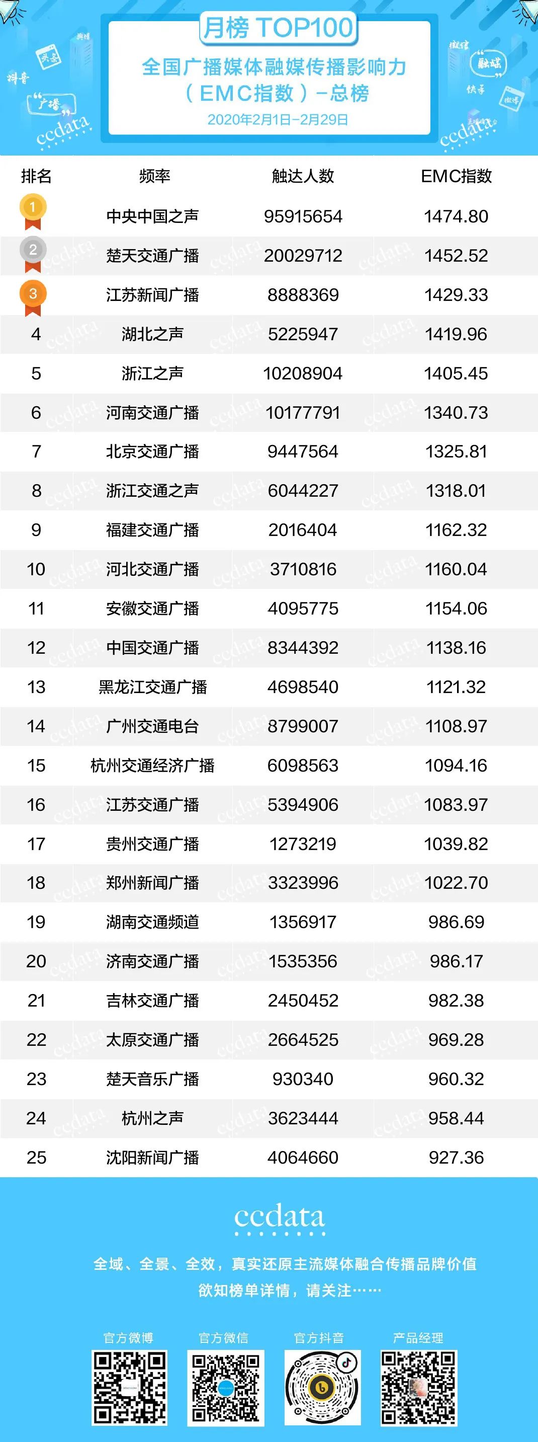 榜单 | 2月全国广播媒体融媒传播影响力总榜top100
