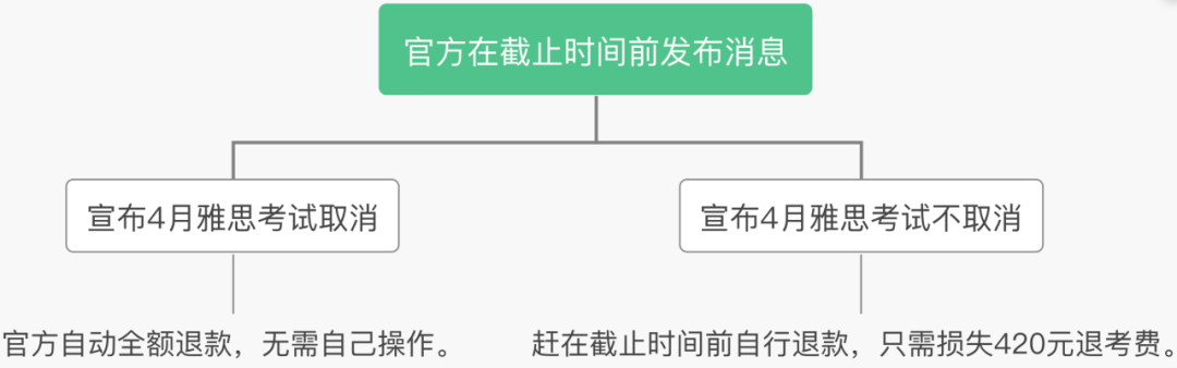 4月雅思考试大概率会取消？！！